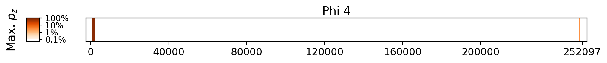 Memorization heatmap for Why New Orleans Matters, for Phi 4 (a single model, one row). Phi 4 was not trained on whole copyrighted books. The heatmap plots the maximum extraction probability at each character in the book, where the maximum is taken over all 50-token suffixes that span that character. Color is on a log scale, with white indicating no extraction, pale indicating low extraction probability, and dark meaning a high extraction probability. The horizontal axis is character position in the book.