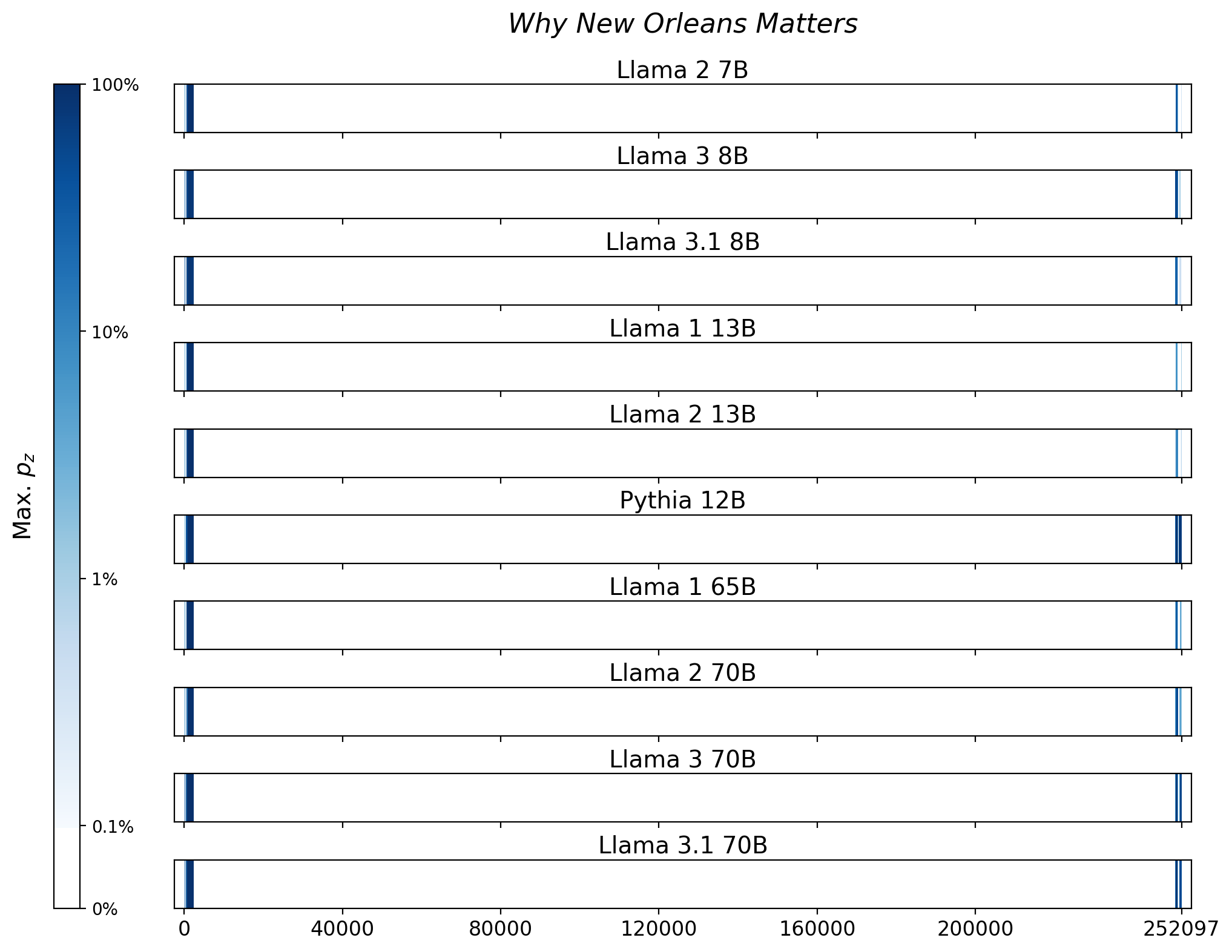 Memorization heatmaps for Why New Orleans Matters, one per model for the 10 models trained on Books3 (one row each). Each heatmap plots the maximum extraction probability at each character in the book, where the maximum is taken over all 50-token suffixes that span that character. Color is on a log scale, with white indicating no extraction, pale indicating low extraction probability, and dark meaning a high extraction probability. The horizontal axis is character position in the book.