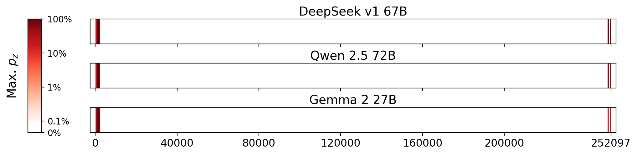 Memorization heatmaps for Why New Orleans Matters, one per model for the 3 models where it's undisclosed if they were trained on Books3 (one row each). Each heatmap plots the maximum extraction probability at each character in the book, where the maximum is taken over all 50-token suffixes that span that character. Color is on a log scale, with white indicating no extraction, pale indicating low extraction probability, and dark meaning a high extraction probability. The horizontal axis is character position in the book.