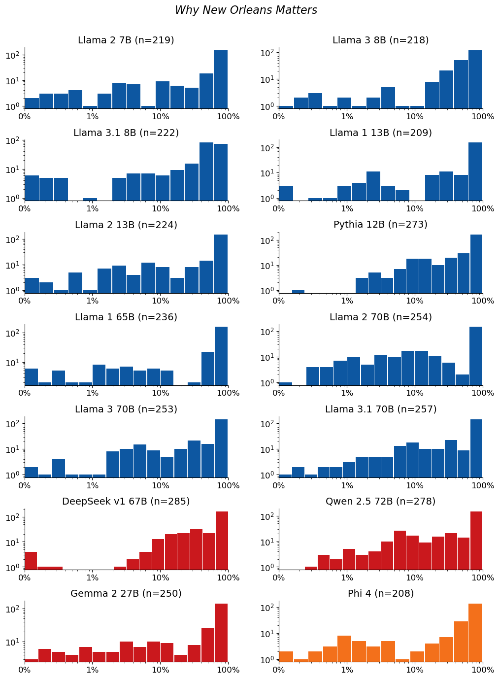 Extraction-probability distributions for Why New Orleans Matters: a grid of histograms, one per model. Each histogram shows the distribution of the 50-token sequences extracted from that model. n is the raw number of sequences extracted from the model (e.g. n=40 means 40 sequences were extracted from it). The horizontal axis is extraction probability on a log scale; the vertical axis is a count — the number of extracted sequences whose probability falls in each bin — so the bar heights add up to n. Mass toward high probability means many of the extracted sequences are highly extractable. If a model has no extractable sequences, its plot is left empty.
