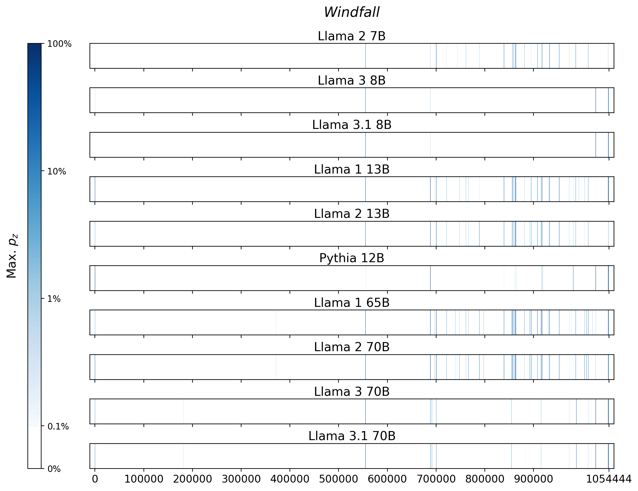 Memorization heatmaps for Windfall, one per model for the 10 models trained on Books3 (one row each). Each heatmap plots the maximum extraction probability at each character in the book, where the maximum is taken over all 50-token suffixes that span that character. Color is on a log scale, with white indicating no extraction, pale indicating low extraction probability, and dark meaning a high extraction probability. The horizontal axis is character position in the book.