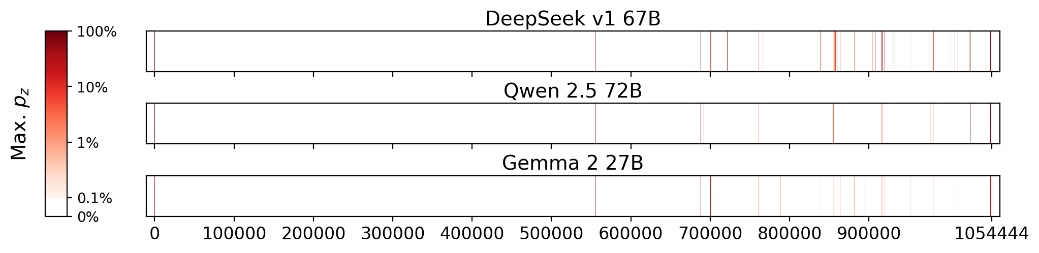 Memorization heatmaps for Windfall, one per model for the 3 models where it's undisclosed if they were trained on Books3 (one row each). Each heatmap plots the maximum extraction probability at each character in the book, where the maximum is taken over all 50-token suffixes that span that character. Color is on a log scale, with white indicating no extraction, pale indicating low extraction probability, and dark meaning a high extraction probability. The horizontal axis is character position in the book.