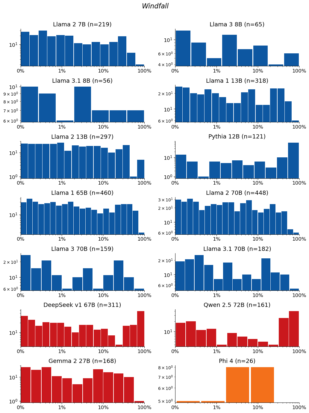 Extraction-probability distributions for Windfall: a grid of histograms, one per model. Each histogram shows the distribution of the 50-token sequences extracted from that model. n is the raw number of sequences extracted from the model (e.g. n=40 means 40 sequences were extracted from it). The horizontal axis is extraction probability on a log scale; the vertical axis is a count — the number of extracted sequences whose probability falls in each bin — so the bar heights add up to n. Mass toward high probability means many of the extracted sequences are highly extractable. If a model has no extractable sequences, its plot is left empty.