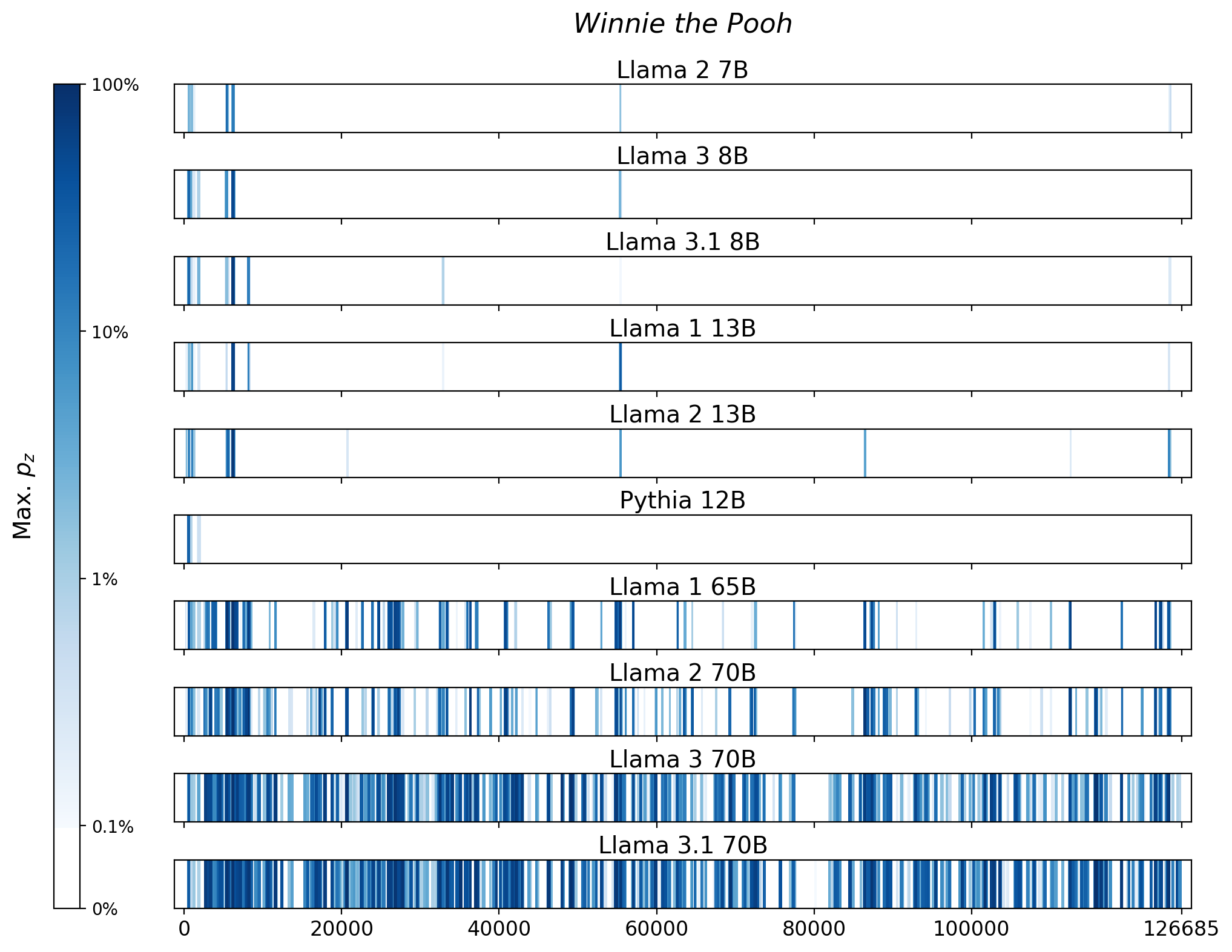 Memorization heatmaps for Winnie the Pooh, one per model for the 10 models trained on Books3 (one row each). Each heatmap plots the maximum extraction probability at each character in the book, where the maximum is taken over all 50-token suffixes that span that character. Color is on a log scale, with white indicating no extraction, pale indicating low extraction probability, and dark meaning a high extraction probability. The horizontal axis is character position in the book.