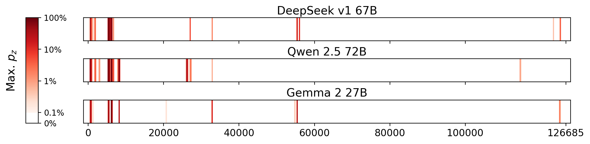 Memorization heatmaps for Winnie the Pooh, one per model for the 3 models where it's undisclosed if they were trained on Books3 (one row each). Each heatmap plots the maximum extraction probability at each character in the book, where the maximum is taken over all 50-token suffixes that span that character. Color is on a log scale, with white indicating no extraction, pale indicating low extraction probability, and dark meaning a high extraction probability. The horizontal axis is character position in the book.