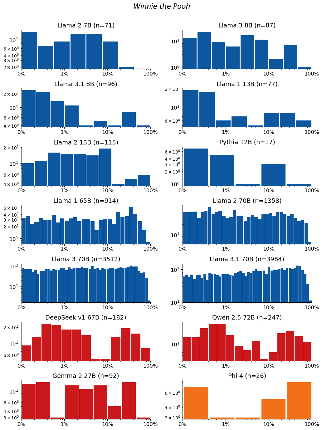Extraction-probability distributions for Winnie the Pooh: a grid of histograms, one per model. Each histogram shows the distribution of the 50-token sequences extracted from that model. n is the raw number of sequences extracted from the model (e.g. n=40 means 40 sequences were extracted from it). The horizontal axis is extraction probability on a log scale; the vertical axis is a count — the number of extracted sequences whose probability falls in each bin — so the bar heights add up to n. Mass toward high probability means many of the extracted sequences are highly extractable. If a model has no extractable sequences, its plot is left empty.