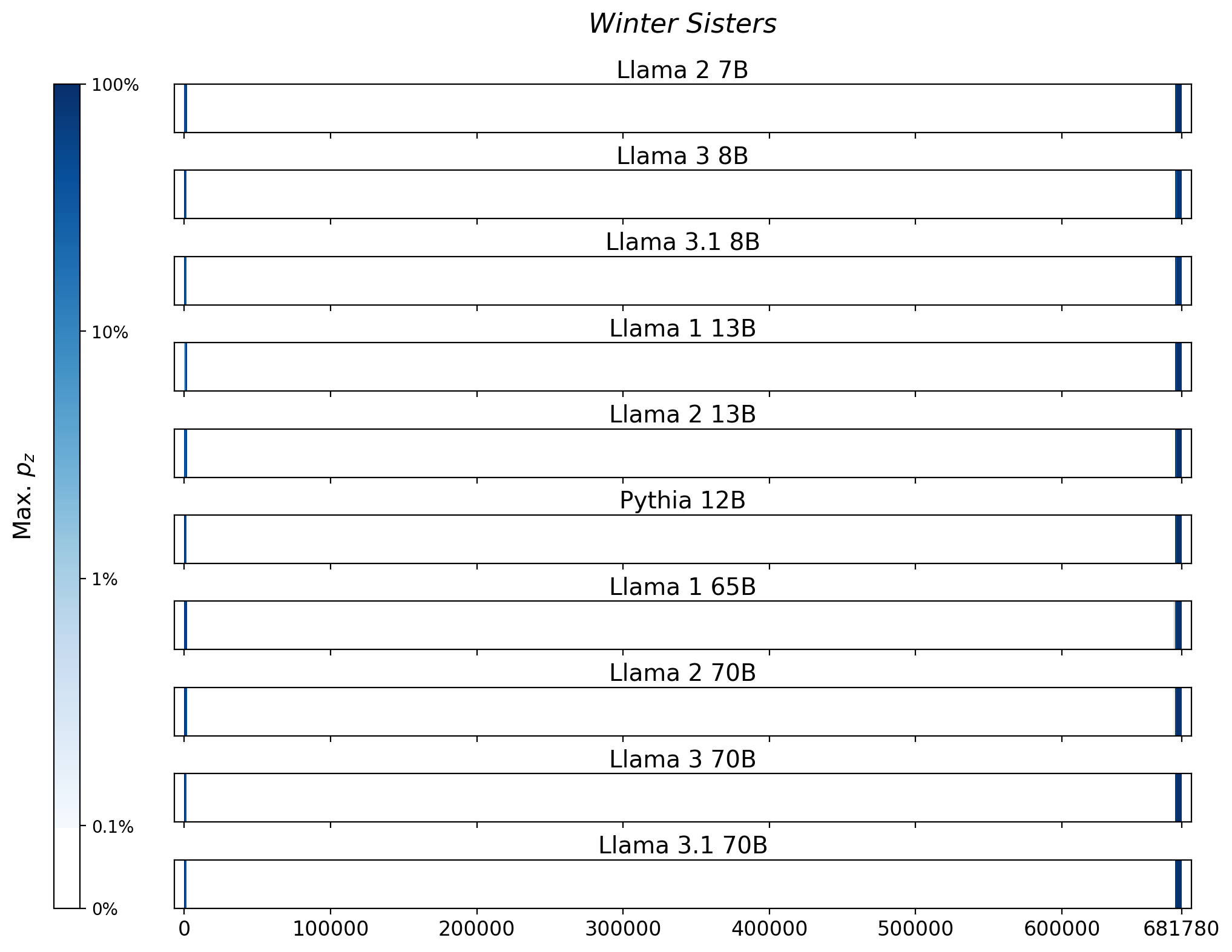 Memorization heatmaps for Winter Sisters, one per model for the 10 models trained on Books3 (one row each). Each heatmap plots the maximum extraction probability at each character in the book, where the maximum is taken over all 50-token suffixes that span that character. Color is on a log scale, with white indicating no extraction, pale indicating low extraction probability, and dark meaning a high extraction probability. The horizontal axis is character position in the book.
