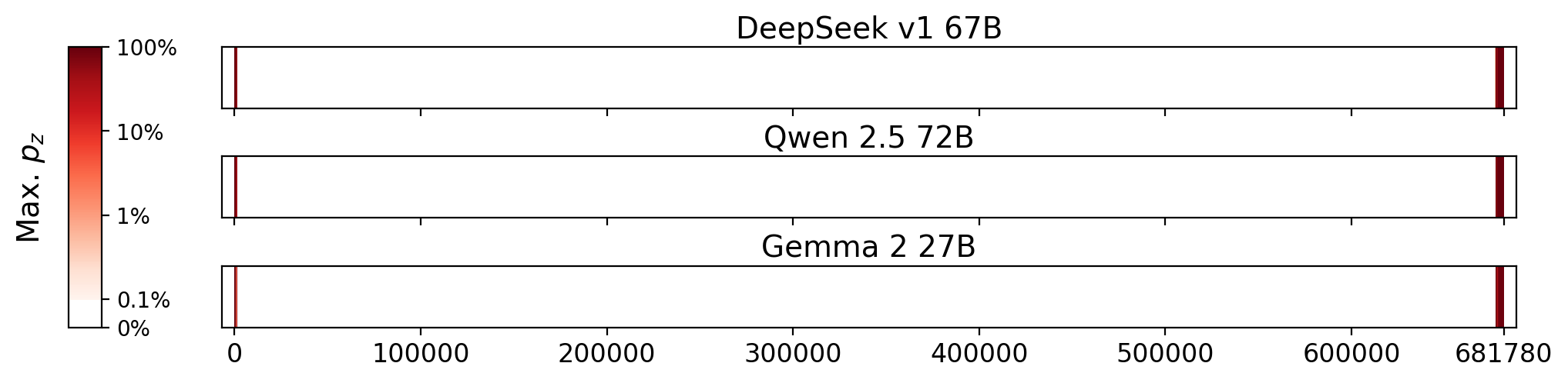 Memorization heatmaps for Winter Sisters, one per model for the 3 models where it's undisclosed if they were trained on Books3 (one row each). Each heatmap plots the maximum extraction probability at each character in the book, where the maximum is taken over all 50-token suffixes that span that character. Color is on a log scale, with white indicating no extraction, pale indicating low extraction probability, and dark meaning a high extraction probability. The horizontal axis is character position in the book.