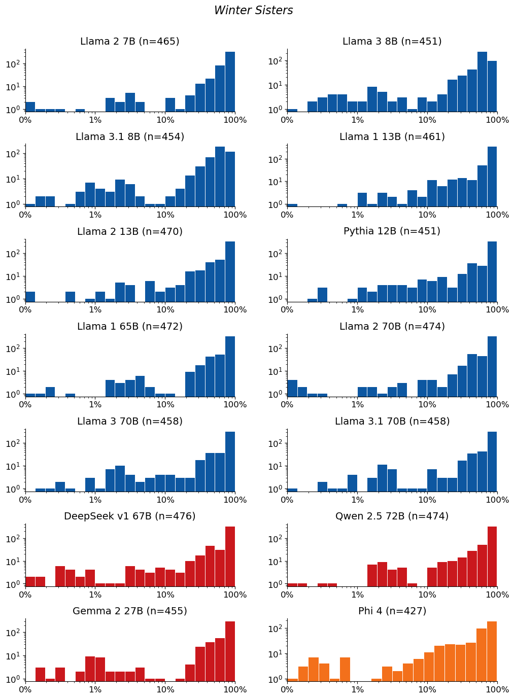 Extraction-probability distributions for Winter Sisters: a grid of histograms, one per model. Each histogram shows the distribution of the 50-token sequences extracted from that model. n is the raw number of sequences extracted from the model (e.g. n=40 means 40 sequences were extracted from it). The horizontal axis is extraction probability on a log scale; the vertical axis is a count — the number of extracted sequences whose probability falls in each bin — so the bar heights add up to n. Mass toward high probability means many of the extracted sequences are highly extractable. If a model has no extractable sequences, its plot is left empty.
