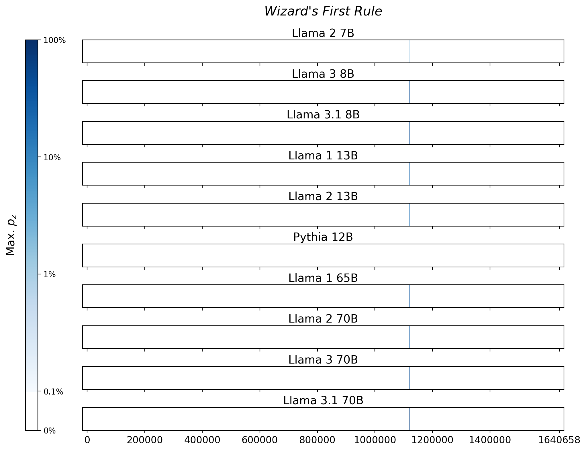 Memorization heatmaps for Wizard's First Rule, one per model for the 10 models trained on Books3 (one row each). Each heatmap plots the maximum extraction probability at each character in the book, where the maximum is taken over all 50-token suffixes that span that character. Color is on a log scale, with white indicating no extraction, pale indicating low extraction probability, and dark meaning a high extraction probability. The horizontal axis is character position in the book.