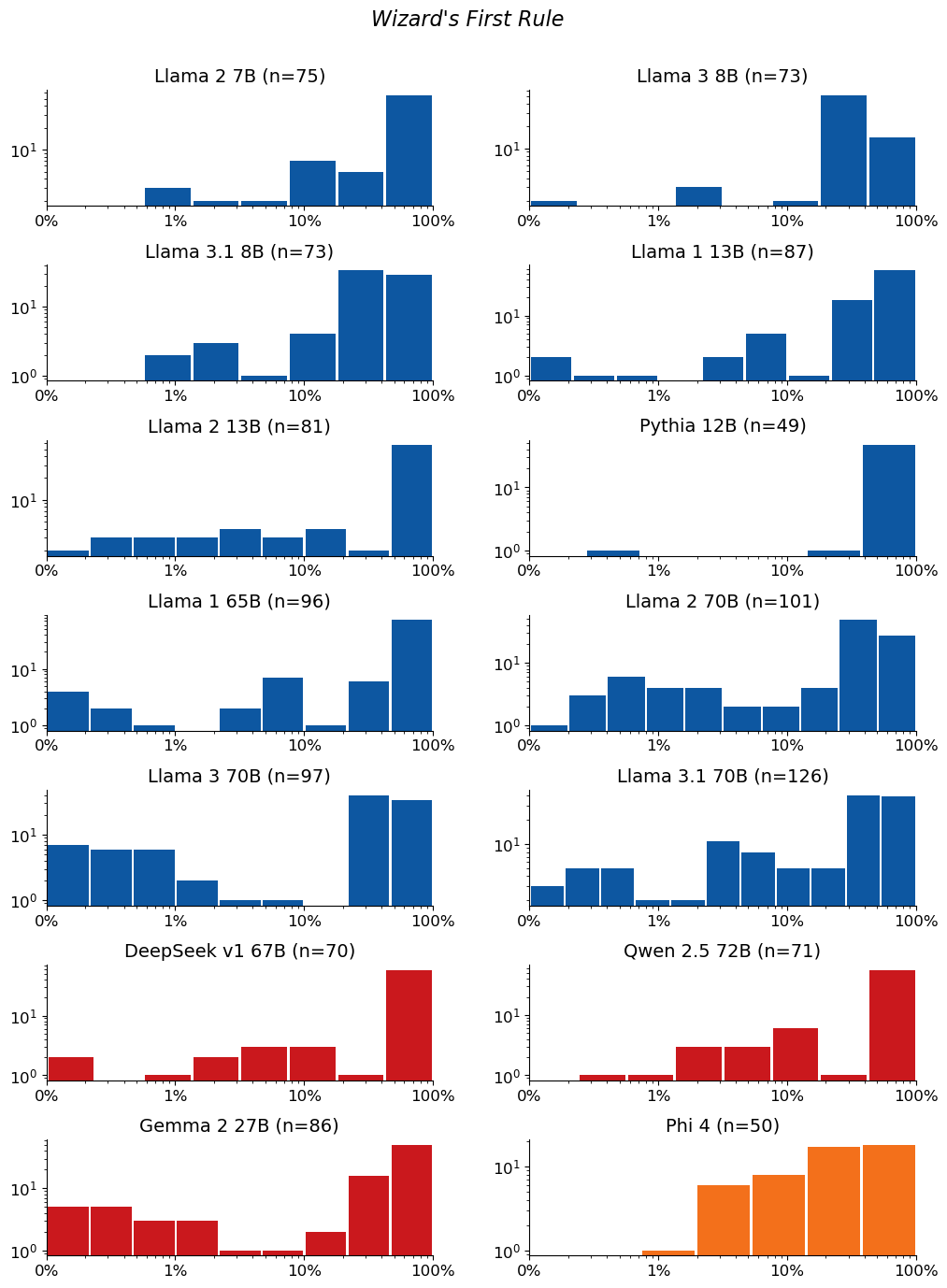 Extraction-probability distributions for Wizard's First Rule: a grid of histograms, one per model. Each histogram shows the distribution of the 50-token sequences extracted from that model. n is the raw number of sequences extracted from the model (e.g. n=40 means 40 sequences were extracted from it). The horizontal axis is extraction probability on a log scale; the vertical axis is a count — the number of extracted sequences whose probability falls in each bin — so the bar heights add up to n. Mass toward high probability means many of the extracted sequences are highly extractable. If a model has no extractable sequences, its plot is left empty.
