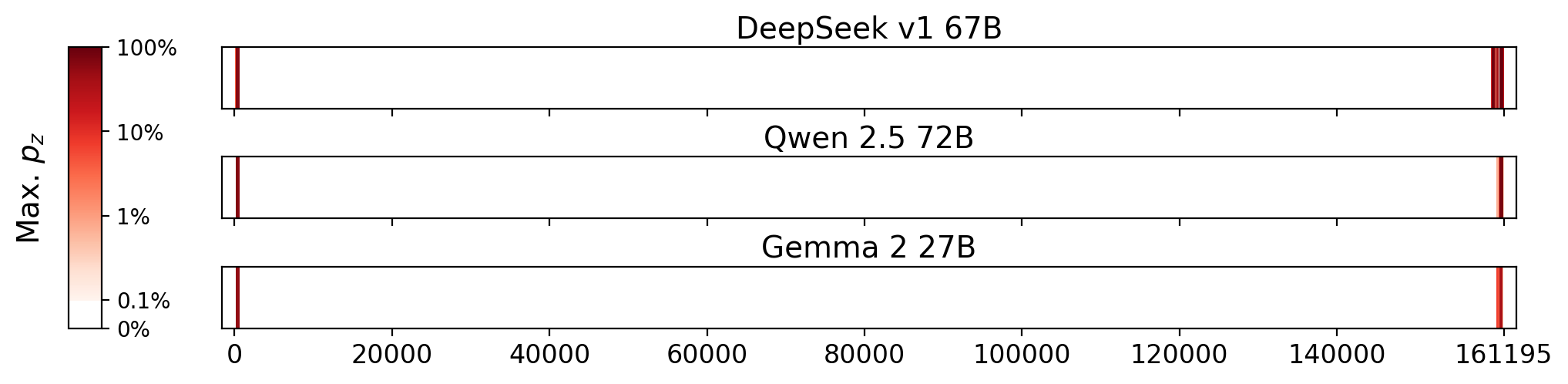 Memorization heatmaps for Zombie Halloween, one per model for the 3 models where it's undisclosed if they were trained on Books3 (one row each). Each heatmap plots the maximum extraction probability at each character in the book, where the maximum is taken over all 50-token suffixes that span that character. Color is on a log scale, with white indicating no extraction, pale indicating low extraction probability, and dark meaning a high extraction probability. The horizontal axis is character position in the book.