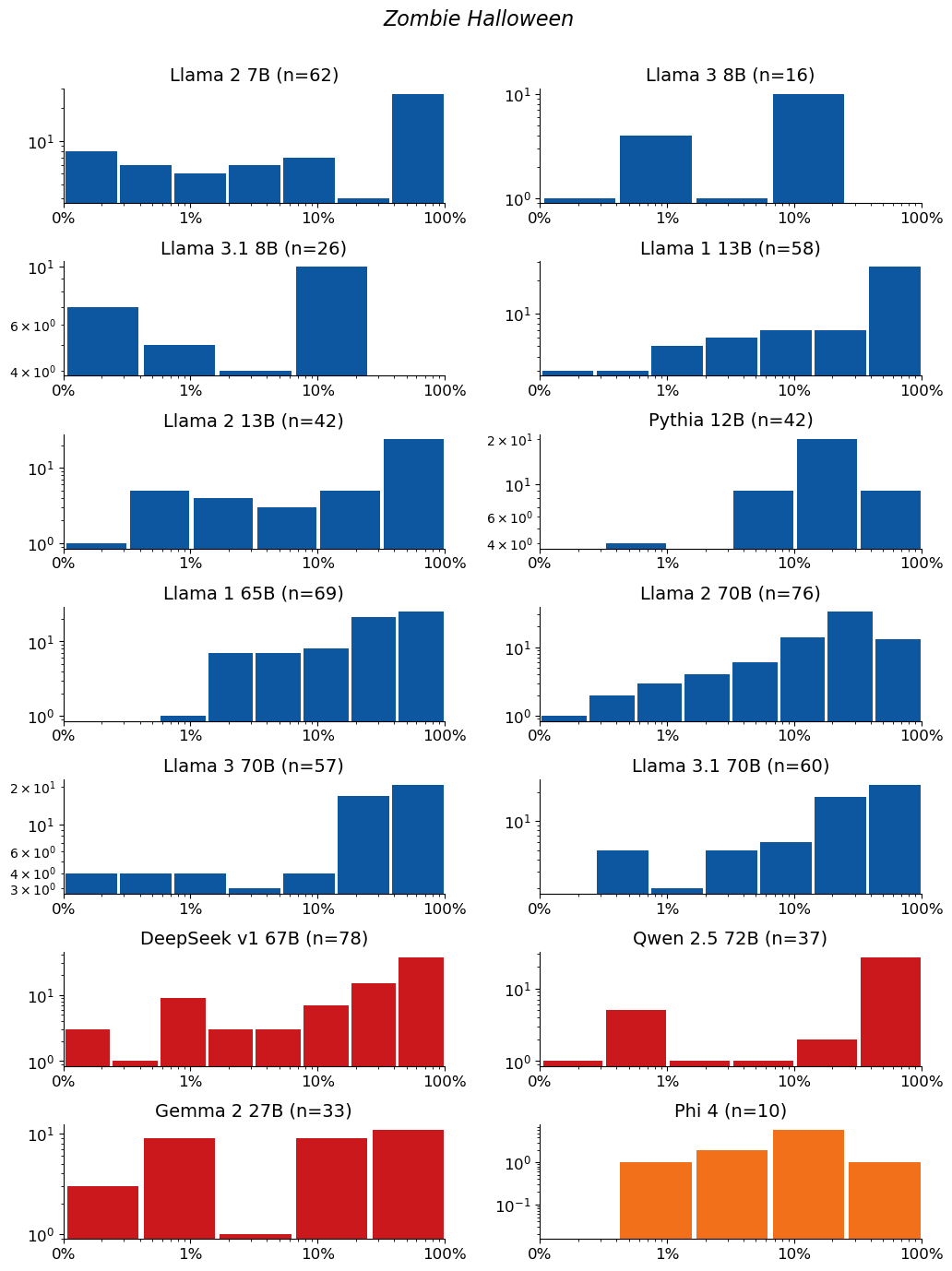 Extraction-probability distributions for Zombie Halloween: a grid of histograms, one per model. Each histogram shows the distribution of the 50-token sequences extracted from that model. n is the raw number of sequences extracted from the model (e.g. n=40 means 40 sequences were extracted from it). The horizontal axis is extraction probability on a log scale; the vertical axis is a count — the number of extracted sequences whose probability falls in each bin — so the bar heights add up to n. Mass toward high probability means many of the extracted sequences are highly extractable. If a model has no extractable sequences, its plot is left empty.