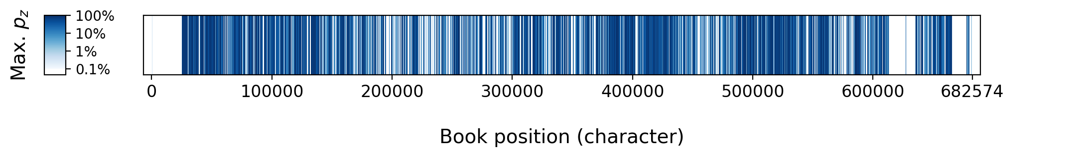 A condensed view of the scatterplot for Nineteen Eighty-Four and Llama 3.1 70B. We show a heatmap that plots the maximum extraction probability at each character, where the maximum is taken over all 50-token suffixes that span that character, using the same log color scale as the scatterplot above. Nearly the entire heatmap is dark, indicating high extraction probabilities throughout the book. Effectively all of the book is memorized by Llama 3.1 70B. (The white regions have no extraction signal; they're an editor's foreword and appendix materials.)