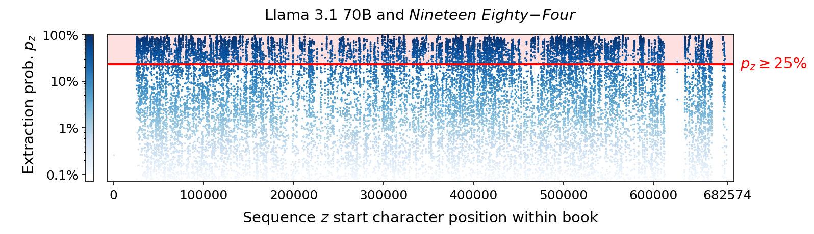 Scatterplot of sequences drawn from George Orwell's Nineteen Eighty-Four. Every dot shows the sequence's extraction probability under Llama 3.1 70B, plotted at its unique start-character position in the book, with color intensity reflecting the probability on a log scale (white for no extraction, pale for low, and dark for high). There are high extraction probabilities throughout the book. We also indicate with a horizontal line and shaded region above it which sequences have probabilities surpassing 25%.